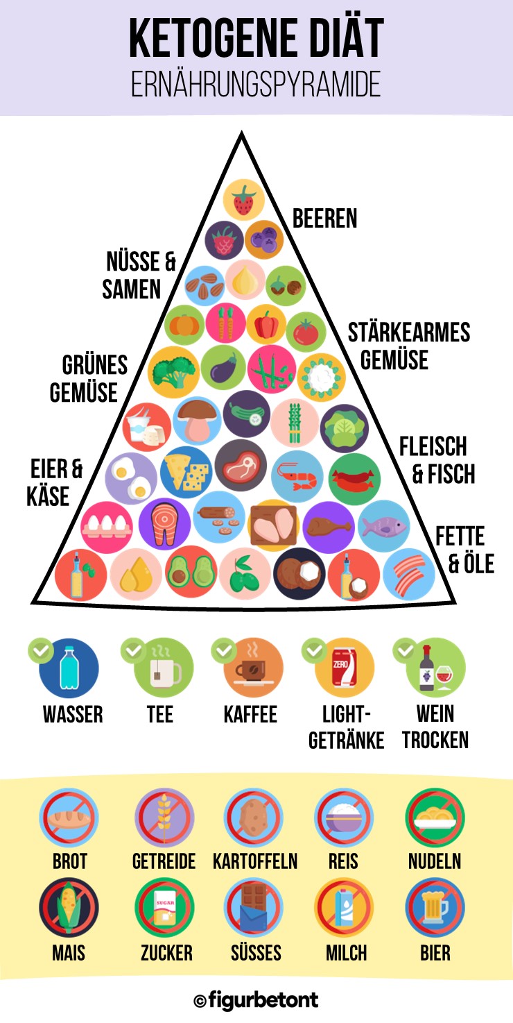 Ketogene Diät Ernährungspyramide