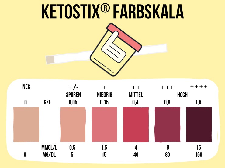 Ketostix Farbskala