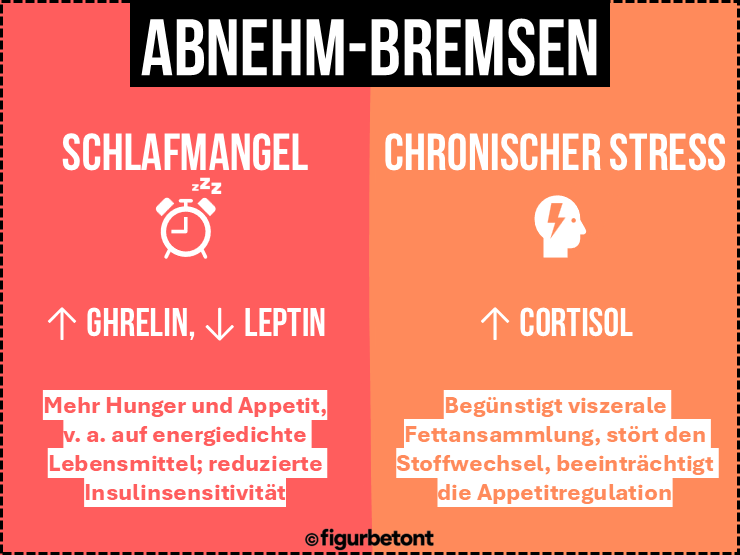 Gewichtszunahme durch Stress und Schlafmangel