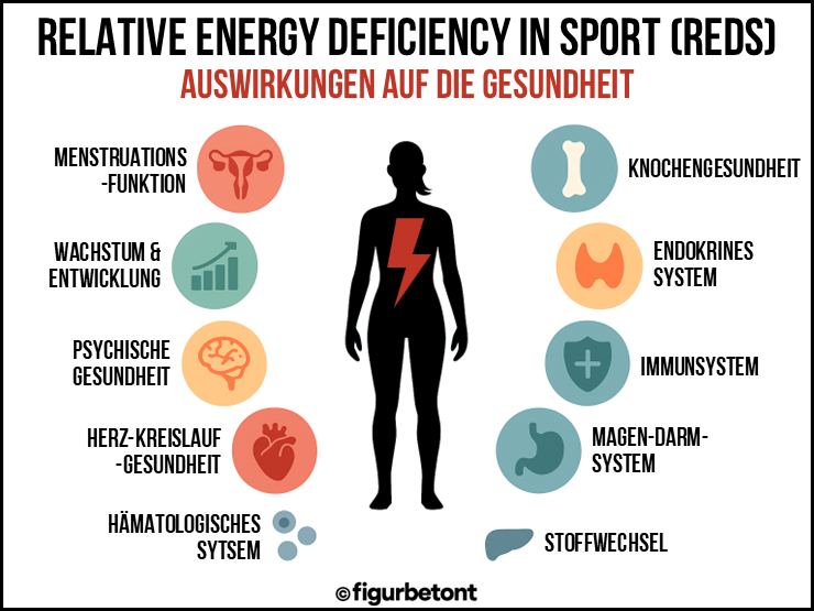 REDs Symptome Gesundheit